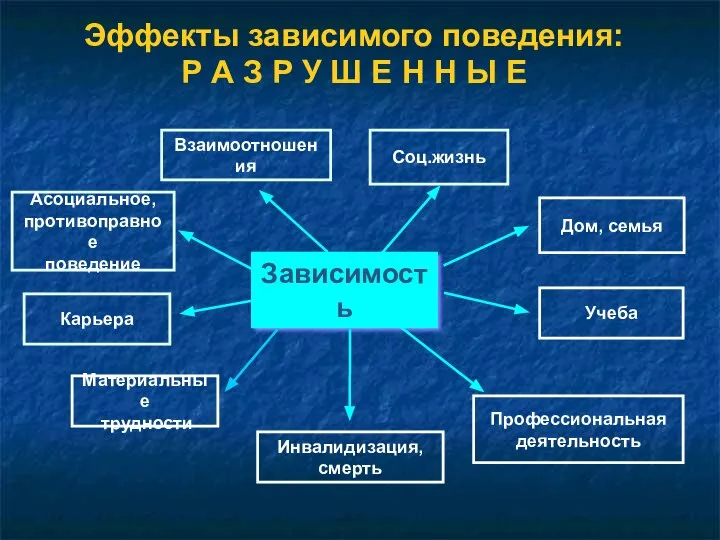 Зависимость Дом, семья Инвалидизация, смерть Профессиональная деятельность Учеба Соц.жизнь Взаимоотношения Асоциальное, противоправное