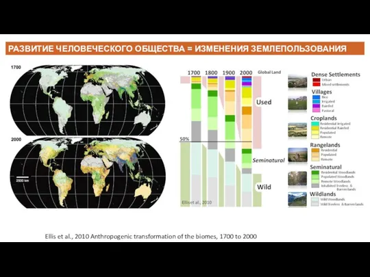 РАЗВИТИЕ ЧЕЛОВЕЧЕСКОГО ОБЩЕСТВА = ИЗМЕНЕНИЯ ЗЕМЛЕПОЛЬЗОВАНИЯ Ellis et al., 2010 Anthropogenic transformation
