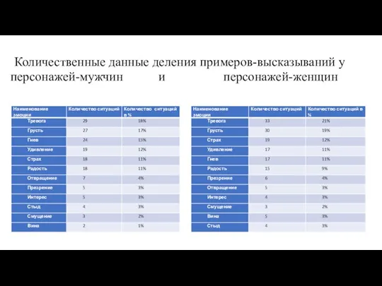 Количественные данные деления примеров-высказываний у персонажей-мужчин и персонажей-женщин