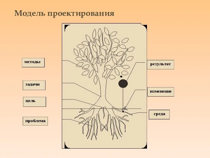 Модель проектирования