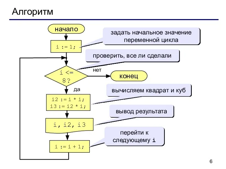 Алгоритм начало i, i2, i3 конец нет да i i := 1;