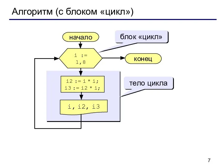 Алгоритм (с блоком «цикл») начало i, i2, i3 конец i2 := i