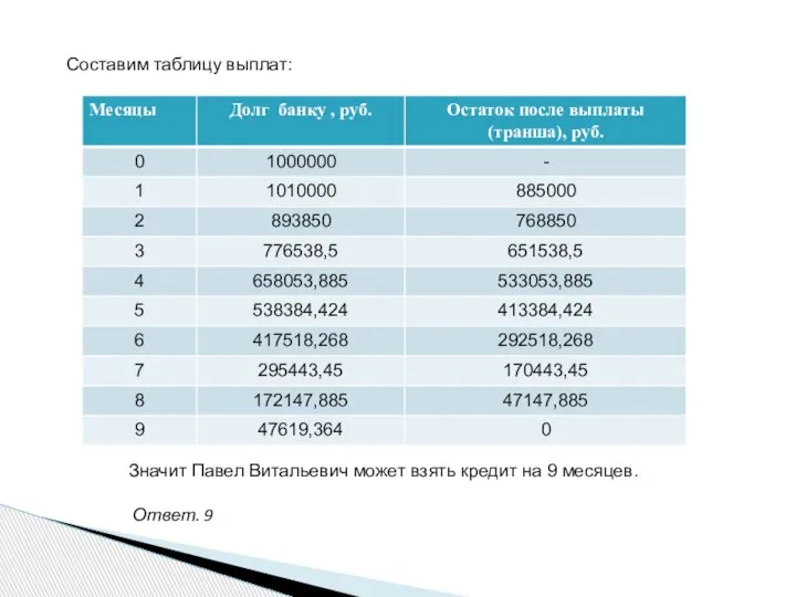 Составим таблицу выплат: Значит Павел Витальевич может взять кредит на 9 месяцев. Ответ. 9