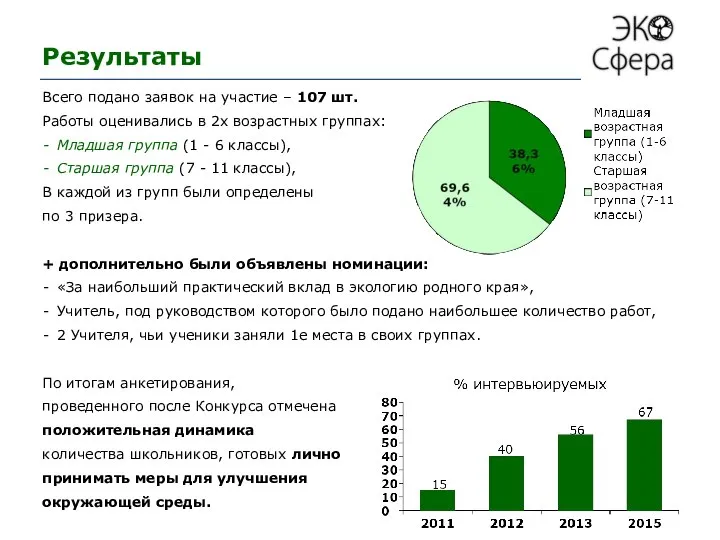 Результаты Всего подано заявок на участие – 107 шт. Работы оценивались в