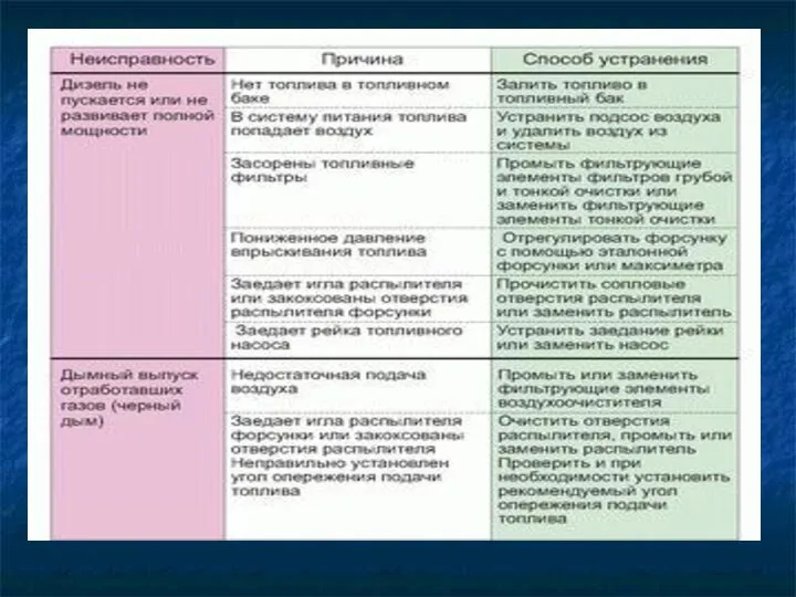 Неисправности системы питания