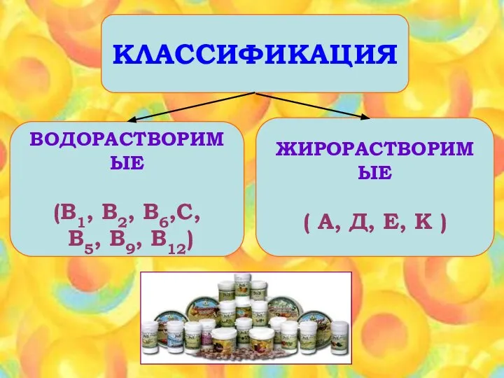 ВОДОРАСТВОРИМЫЕ (В1, В2, В6,С, В5, В9, В12) ЖИРОРАСТВОРИМЫЕ ( А, Д, Е, К ) КЛАССИФИКАЦИЯ