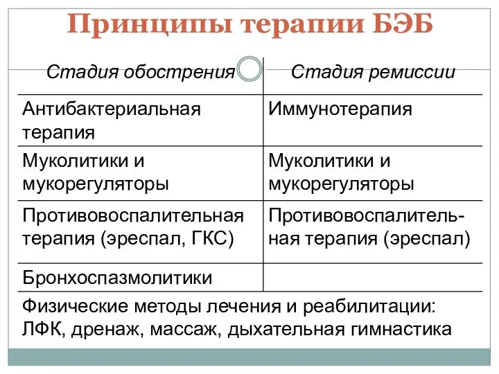 Принципы терапии БЭБ