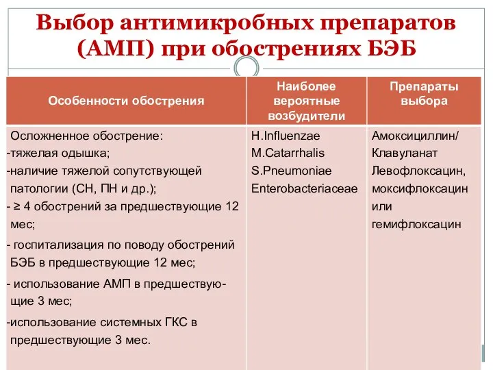 Выбор антимикробных препаратов (АМП) при обострениях БЭБ