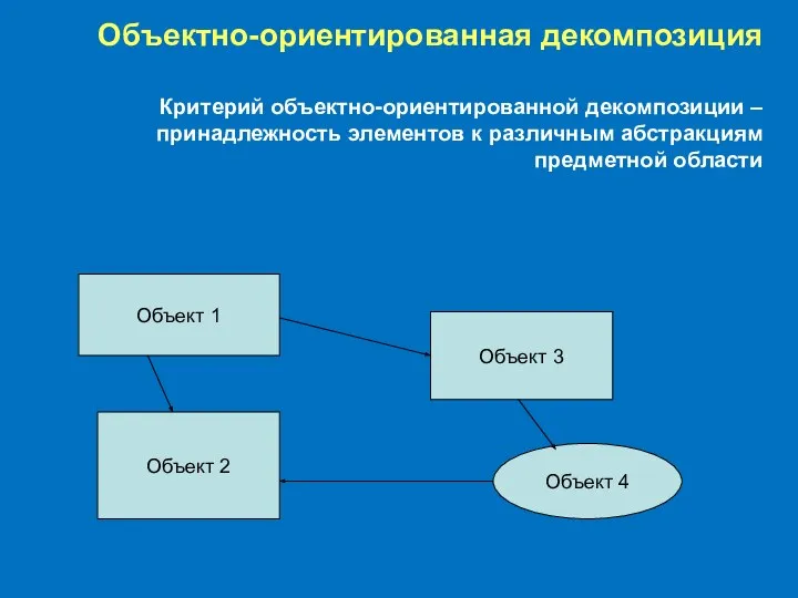 Объектно-ориентированная декомпозиция Критерий объектно-ориентированной декомпозиции – принадлежность элементов к различным абстракциям предметной