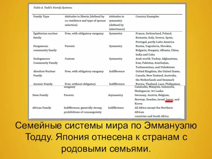 Семейные системы мира по Эммануэлю Тодду. Япония отнесена к странам с родовыми семьями.