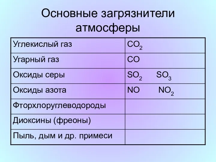 Основные загрязнители атмосферы