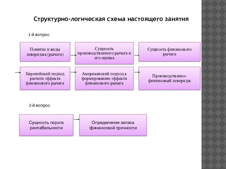 Понятие и виды левериджа (рычага) Сущность производственного рычага и его оценка Сущность