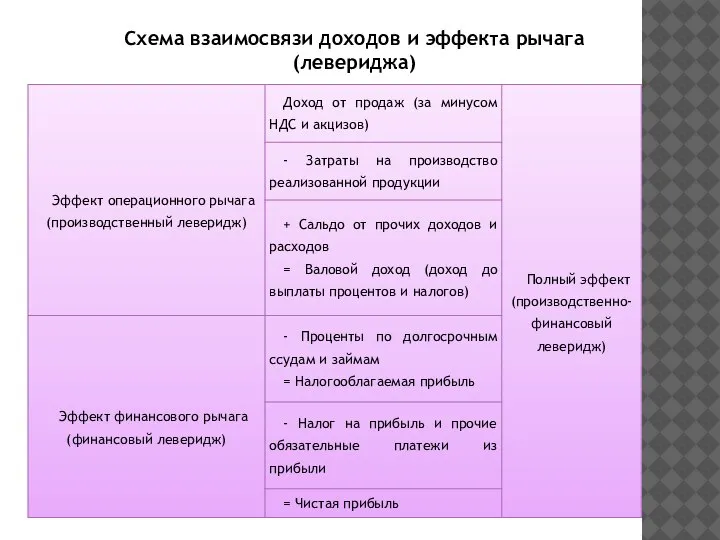 Схема взаимосвязи доходов и эффекта рычага (левериджа)