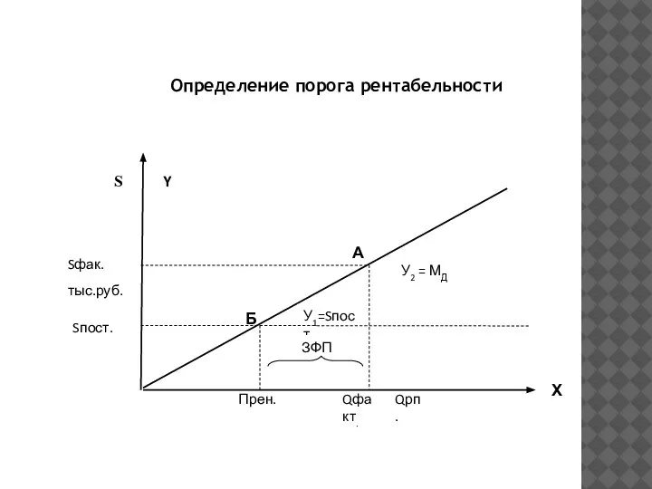 Qрп. Qфакт. Прен. Б S Sфак. тыс.руб. Sпост. У1=Sпост. У2 = МД