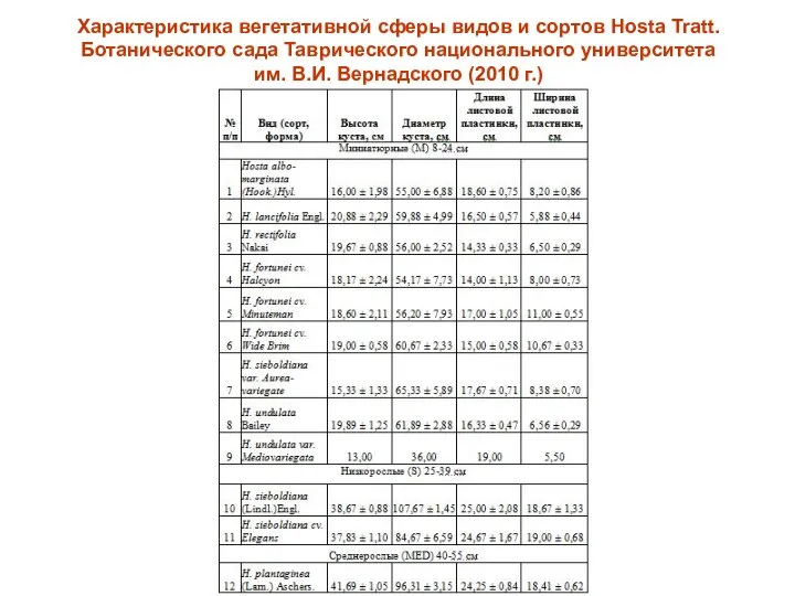 Характеристика вегетативной сферы видов и сортов Hosta Tratt. Ботанического сада Таврического национального