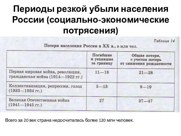 Периоды резкой убыли населения России (социально-экономические потрясения) Всего за 20 век страна