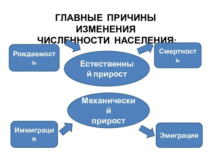 ГЛАВНЫЕ ПРИЧИНЫ ИЗМЕНЕНИЯ ЧИСЛЕННОСТИ НАСЕЛЕНИЯ: Естественный прирост Механический прирост Рождаемость Смертность Иммиграция Эмиграция