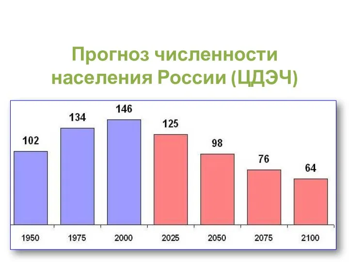 Прогноз численности населения России (ЦДЭЧ)