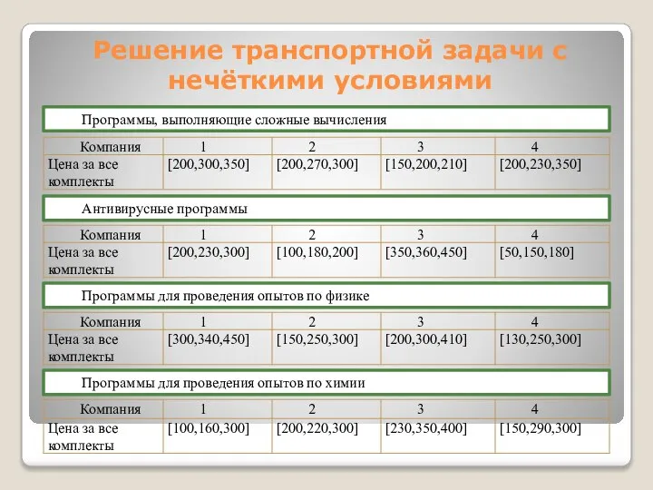 Решение транспортной задачи с нечёткими условиями Антивирусные программы Программы для проведения опытов