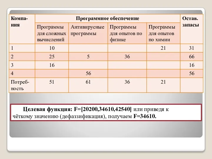 Целевая функция: F=[20200,34610,42540] или приведя к чёткому значению (дефаззификация), получаем F=34610.