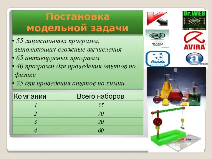 Постановка модельной задачи 55 лицензионных программ, выполняющих сложные вычисления 65 антивирусных программ