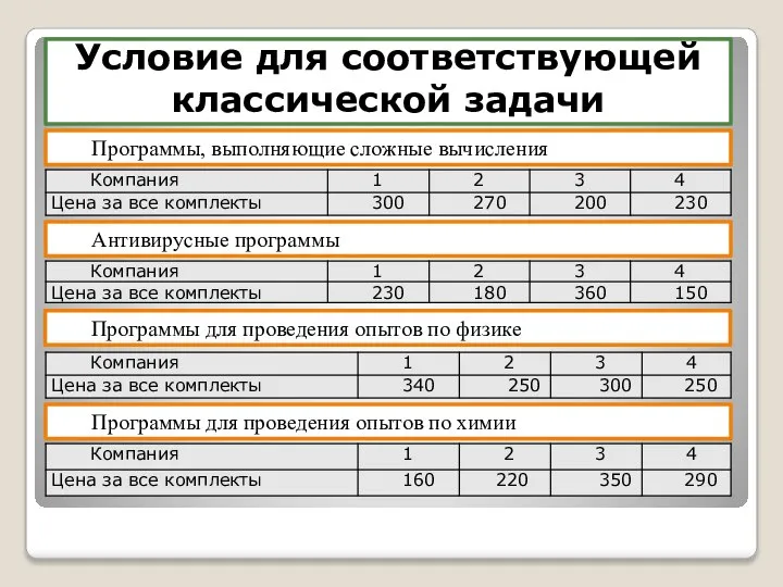 Программы, выполняющие сложные вычисления Условие для соответствующей классической задачи Антивирусные программы Программы