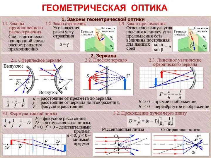 ГЕОМЕТРИЧЕСКАЯ ОПТИКА