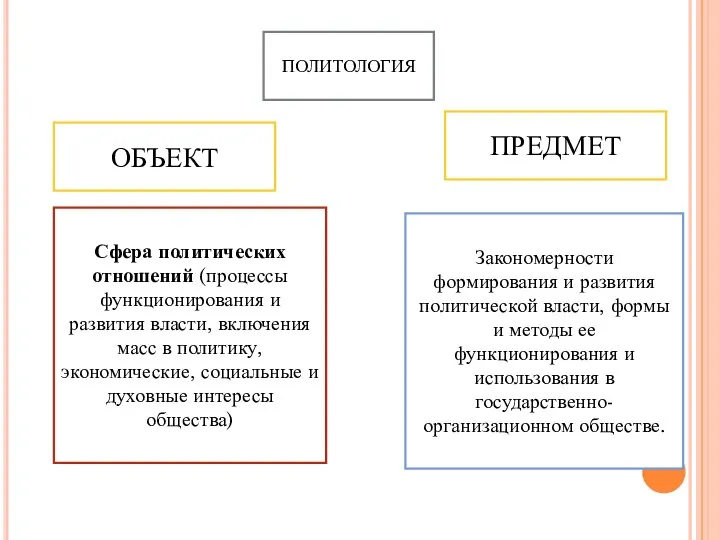 ПОЛИТОЛОГИЯ ПРЕДМЕТ ОБЪЕКТ Сфера политических отношений (процессы функционирования и развития власти, включения