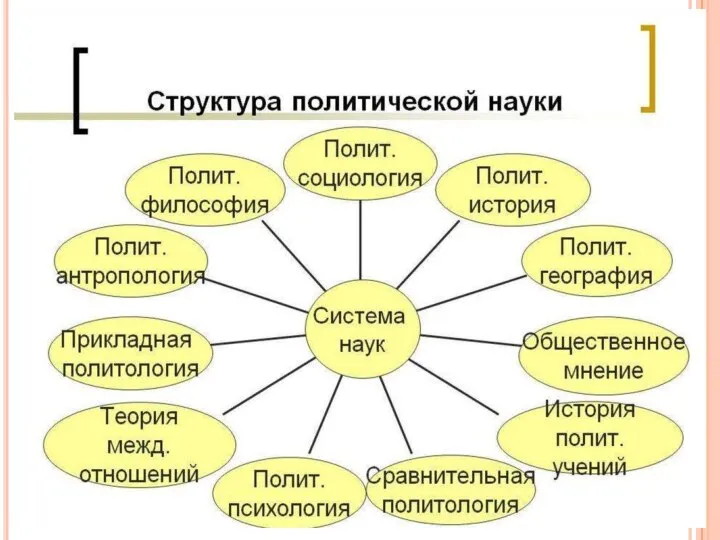 СТРУКТУРА ПОЛИТОЛОГИИ