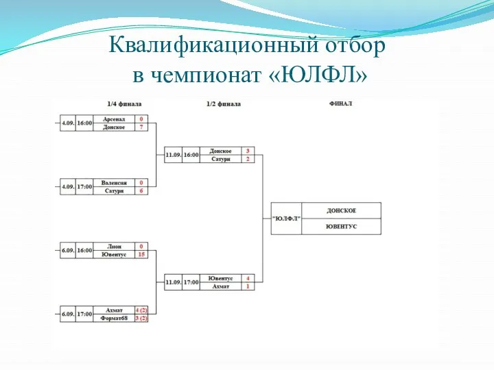 Квалификационный отбор в чемпионат «ЮЛФЛ»