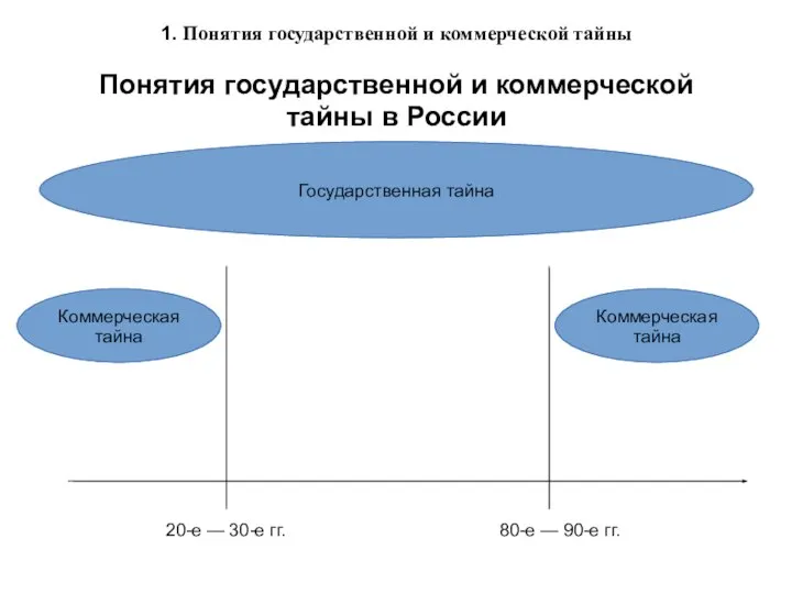 Государственная тайна Коммерческая тайна 80-е — 90-е гг. 1. Понятия государственной и