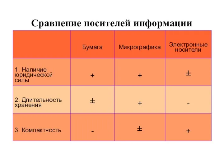 Сравнение носителей информации