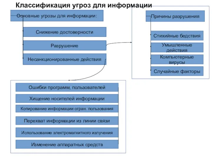 Разрушение Несанкционированные действия Снижение достоверности Основные угрозы для информации: Перехват информации из