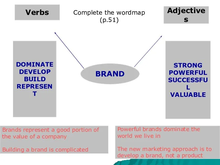 BRAND Verbs Adjectives STRONG POWERFUL SUCCESSFUL VALUABLE DOMINATE DEVELOP BUILD REPRESENT Brands