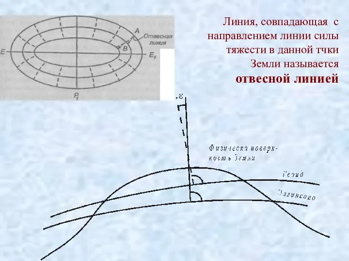 Линия, совпадающая с направлением линии силы тяжести в данной тчки Земли называется отвесной линией