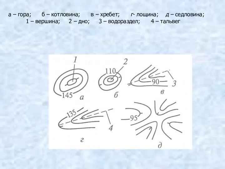 а – гора; б – котловина; в – хребет; г- лощина; д