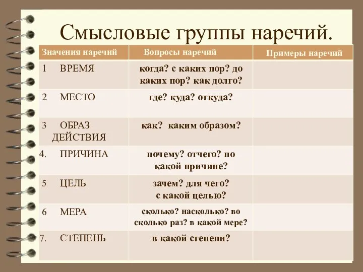 Смысловые группы наречий.