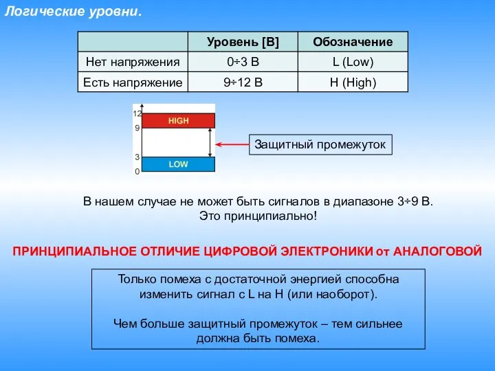 Логические уровни. Защитный промежуток В нашем случае не может быть сигналов в