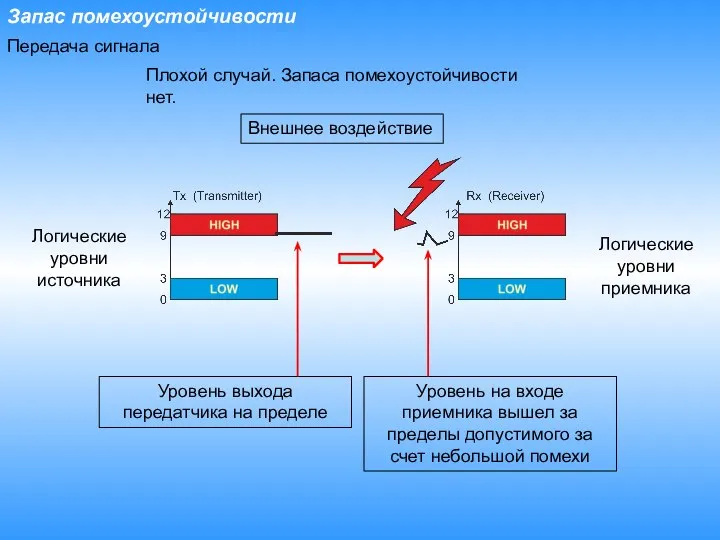 Запас помехоустойчивости Плохой случай. Запаса помехоустойчивости нет. Уровень выхода передатчика на пределе