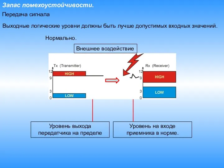 Запас помехоустойчивости. Выходные логические уровни должны быть лучше допустимых входных значений. Нормально.