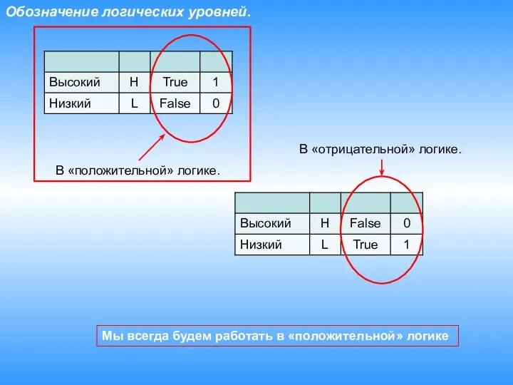 Обозначение логических уровней. В «положительной» логике. В «отрицательной» логике. Мы всегда будем работать в «положительной» логике