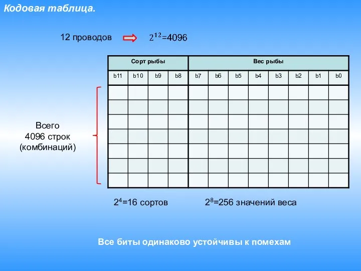 Кодовая таблица. 24=16 сортов 28=256 значений веса 12 проводов Все биты одинаково