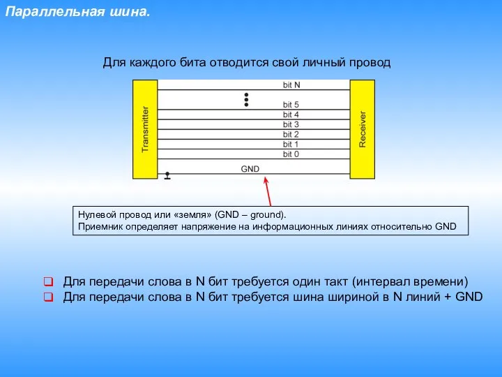 Параллельная шина. Для передачи слова в N бит требуется один такт (интервал