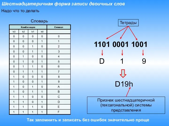 Шестнадцатеричная форма записи двоичных слов Надо что то делать 1101 0001 1001