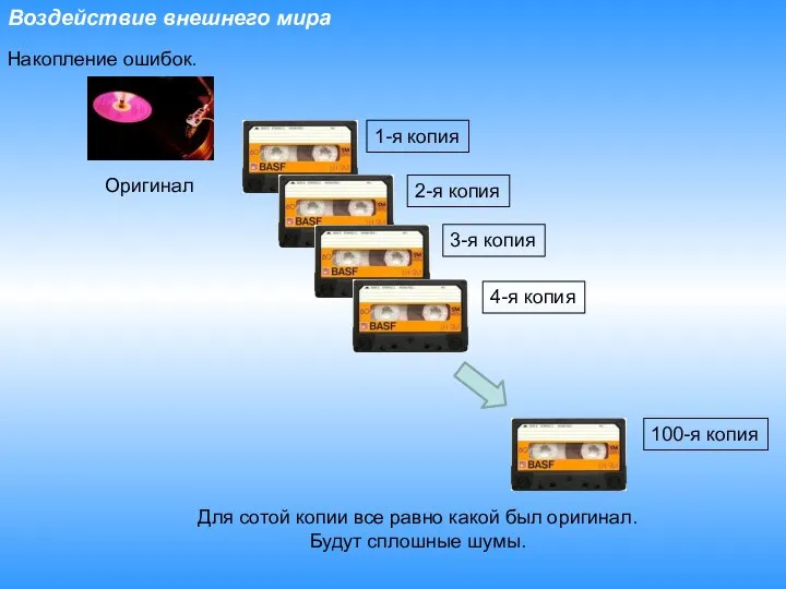 Воздействие внешнего мира Накопление ошибок. Оригинал 1-я копия 2-я копия 3-я копия