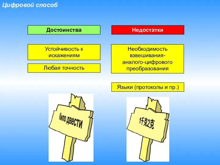 Цифровой способ Достоинства Устойчивость к искажениям Необходимость взвешивания- аналого-цифрового преобразования Недостатки Любая