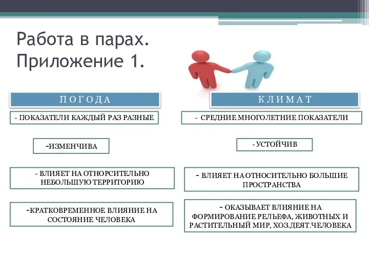 - ВЛИЯЕТ НА ОТНОРСИТЕЛЬНО НЕБОЛЬШУЮ ТЕРРИТОРИЮ П О Г О Д А