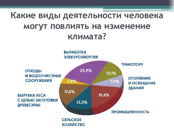 Какие виды деятельности человека могут повлиять на изменение климата?