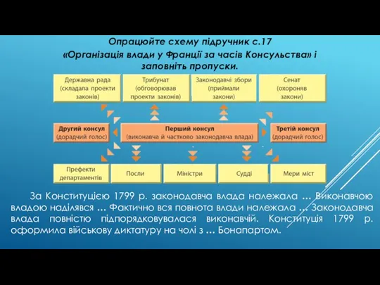 Опрацюйте схему підручник с.17 «Організація влади у Франції за часів Консульства» і