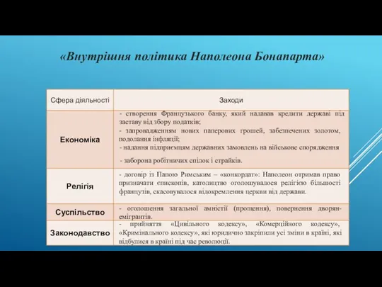 «Внутрішня політика Наполеона Бонапарта» - створення Французького банку, який надавав кредити державі